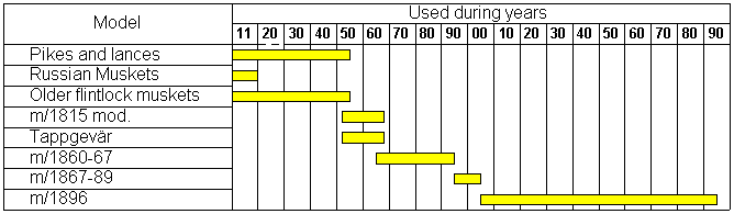 What weapons was used